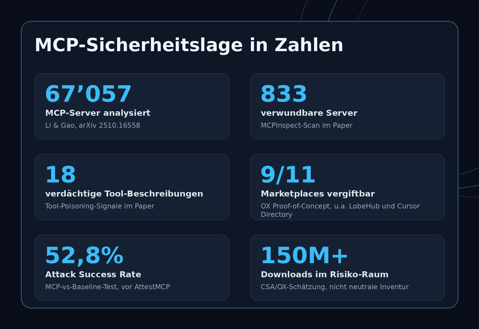 MCP-Sicherheitslage in Zahlen: 67’057 analysierte Server, 833 verwundbare Server, 18 verdächtige Tool-Beschreibungen, 9 von 11 Marketplaces vergiftbar, 52,8 Prozent Angriffserfolgsrate und 150 Millionen Downloads im Risiko-Raum