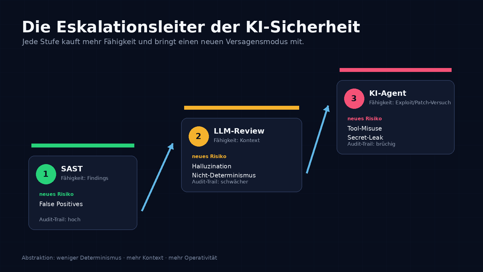 Eskalationsleiter der KI-Sicherheit mit drei Stufen von SAST über LLM-Review bis KI-Agent