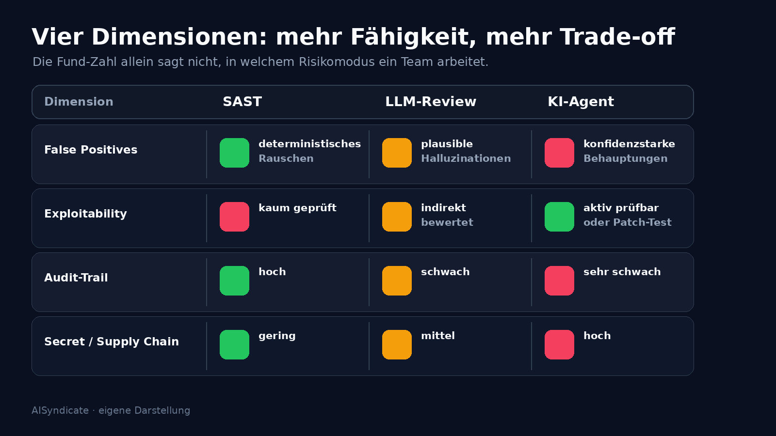 Matrix zu False Positives Exploitability Audit Trail und Secret Supply Chain Risiko über drei KI-Sicherheitsstufen