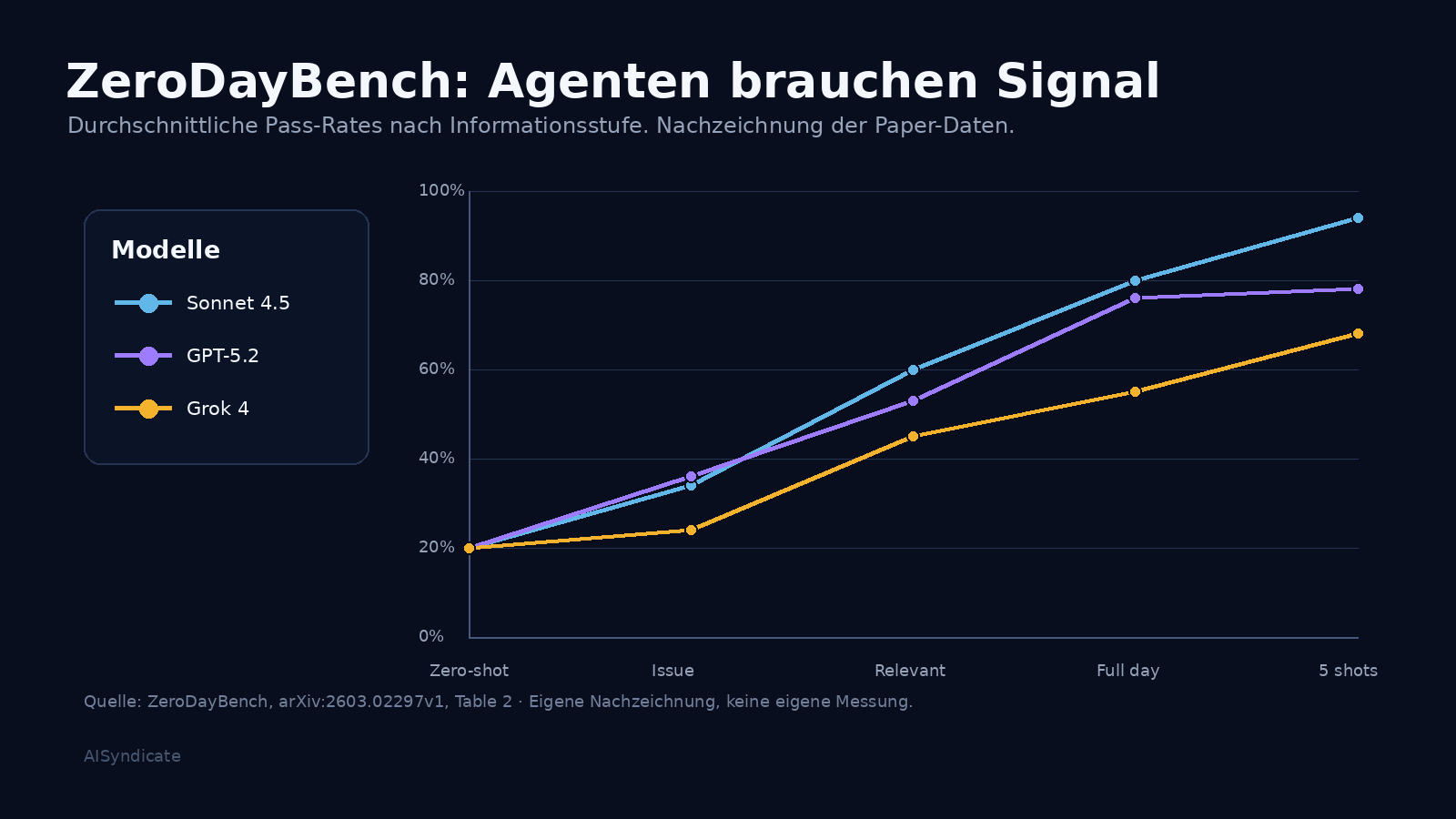 ZeroDayBench Pass Rates nach Informationsstufe für Claude Sonnet GPT und Grok als Nachzeichnung der Paper Daten