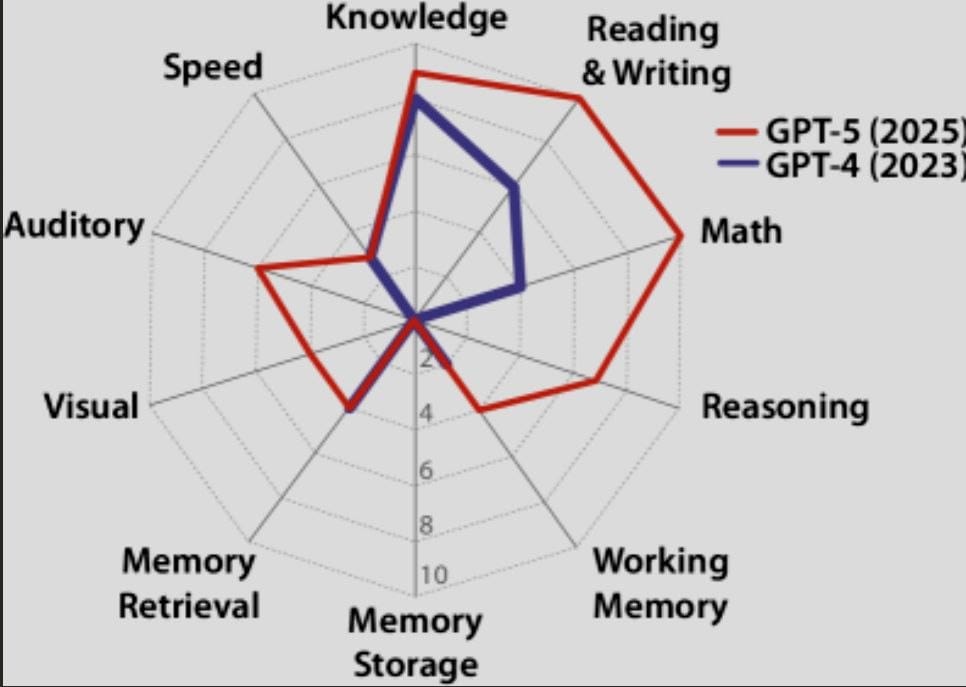 Spider-Chart: AGI-Fähigkeitsprofil nach Hendrycks et al., GPT-4, GPT-5 und menschliche Baseline im Vergleich über zehn Domänen