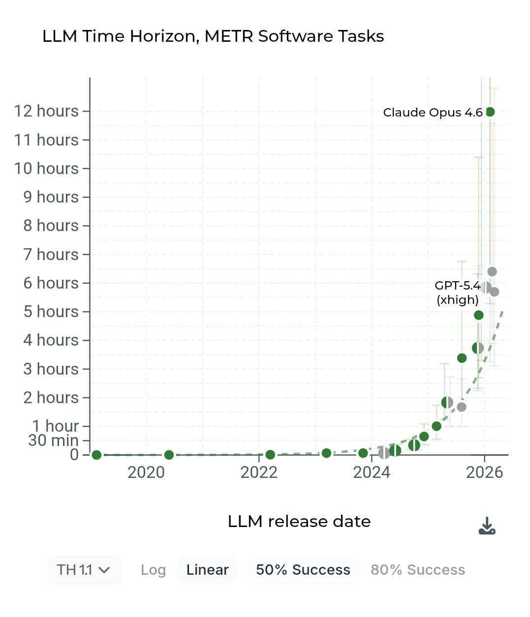 METR Time Horizon 1.1 Dashboard mit 50 Prozent Erfolgswahrscheinlichkeit