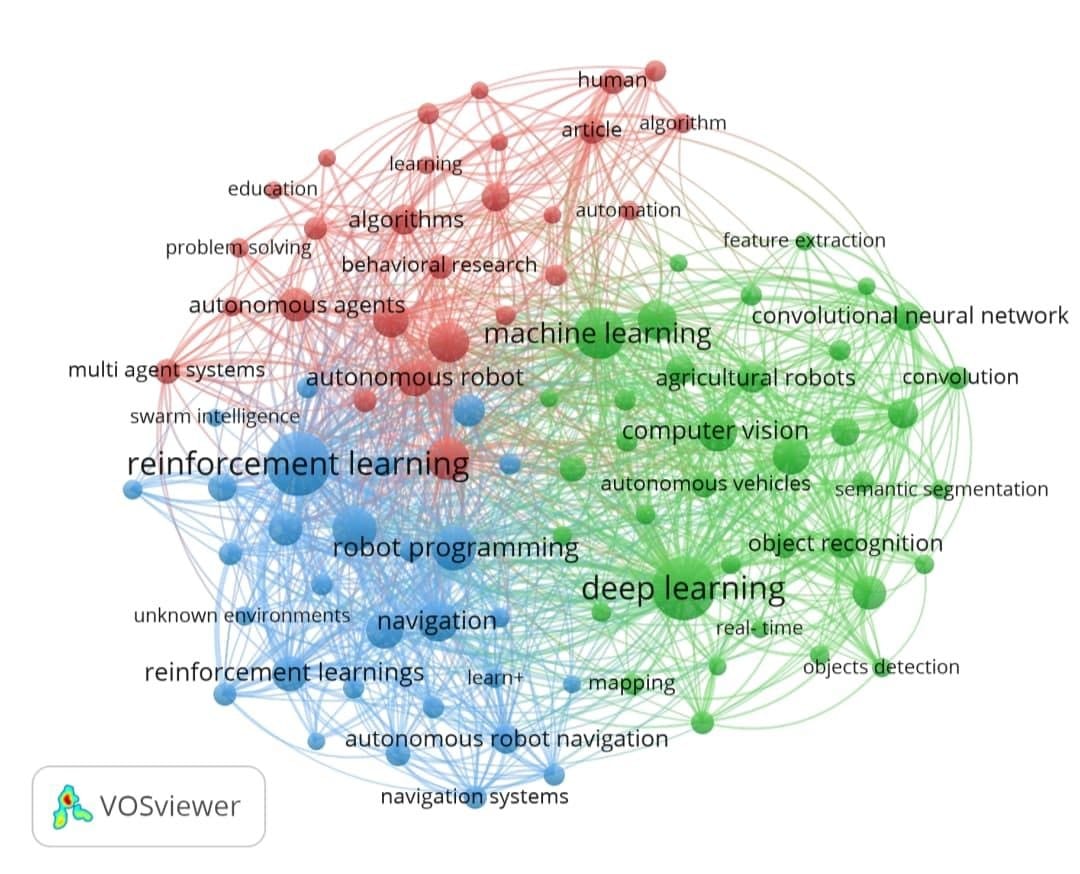 Co-Occurrence-Netzwerk der KI-Robotik-Forschung, 2.564 Scopus-Papers 2000 bis 2024