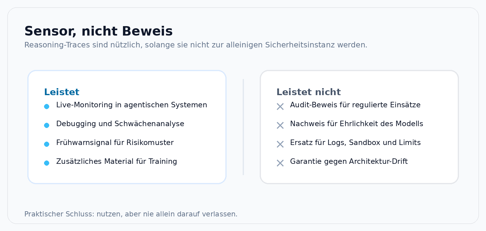 Grafik: Reasoning-Traces sind Sensor, nicht Beweis