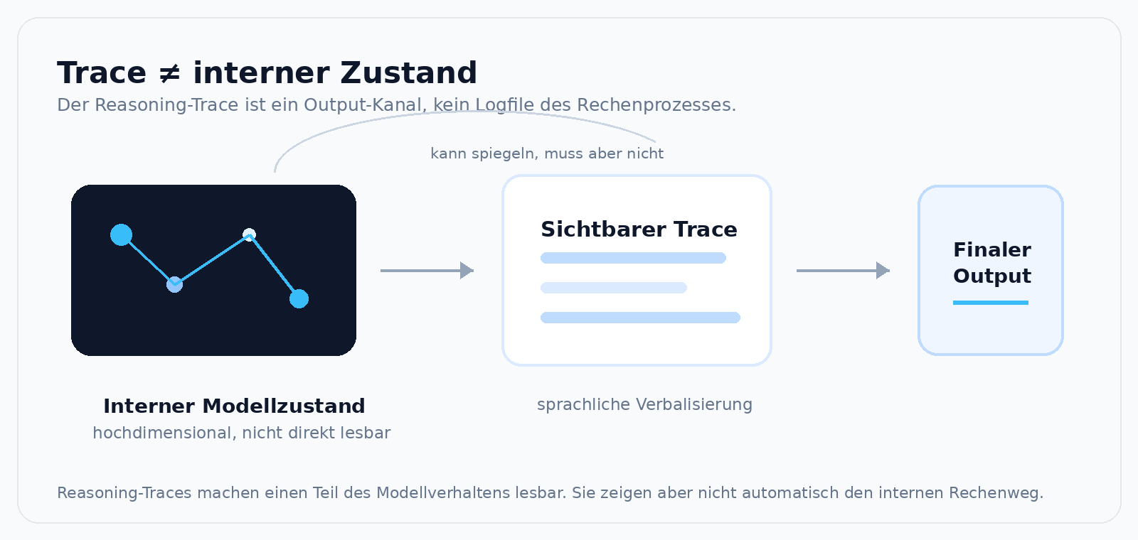 Schematische Grafik: Reasoning-Trace ist nicht der interne Modellzustand
