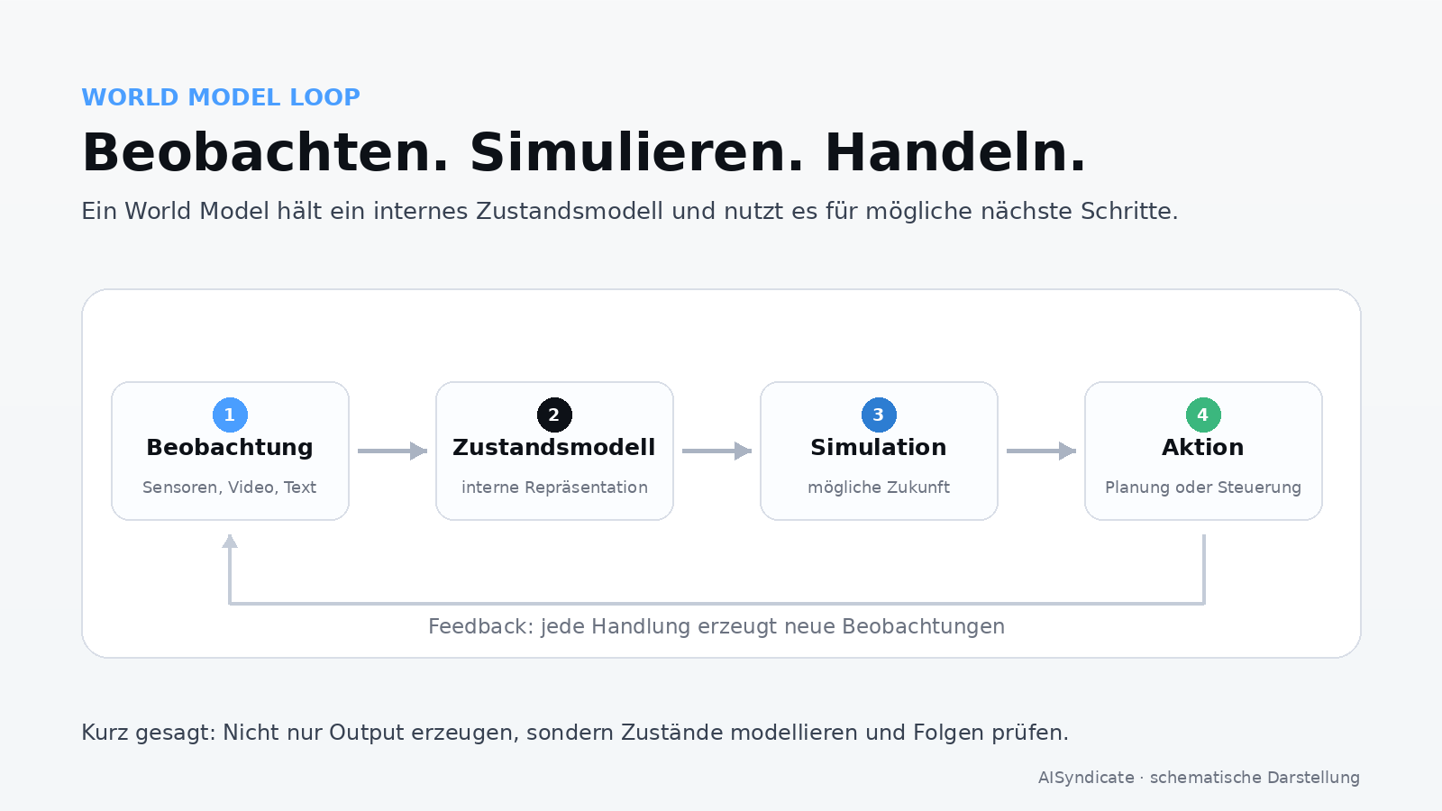 Schema eines World-Model-Loops: Beobachtung, interne Repräsentation, Zukunftssimulation, Aktion und Feedback.