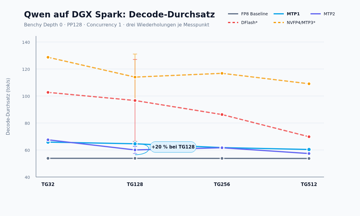 Qwen auf DGX Spark: Decode-Durchsatz von FP8-Baseline, MTP1, MTP2, DFlash und NVFP4 bei TG32 bis TG512