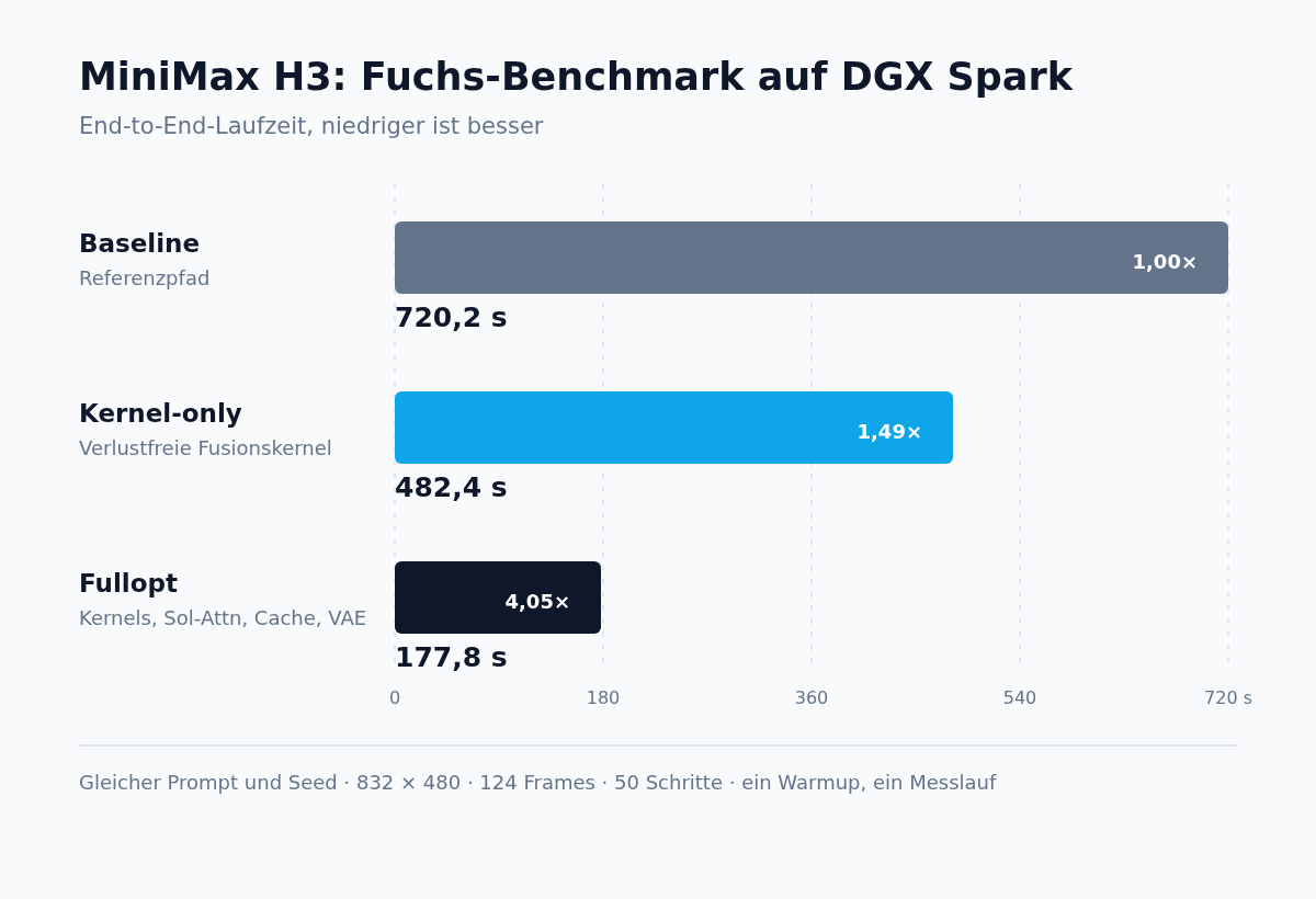 MiniMax H3 Fuchs-Benchmark auf DGX Spark: Baseline 720,2 Sekunden, Kernel-only 482,4 Sekunden und Fullopt 177,8 Sekunden