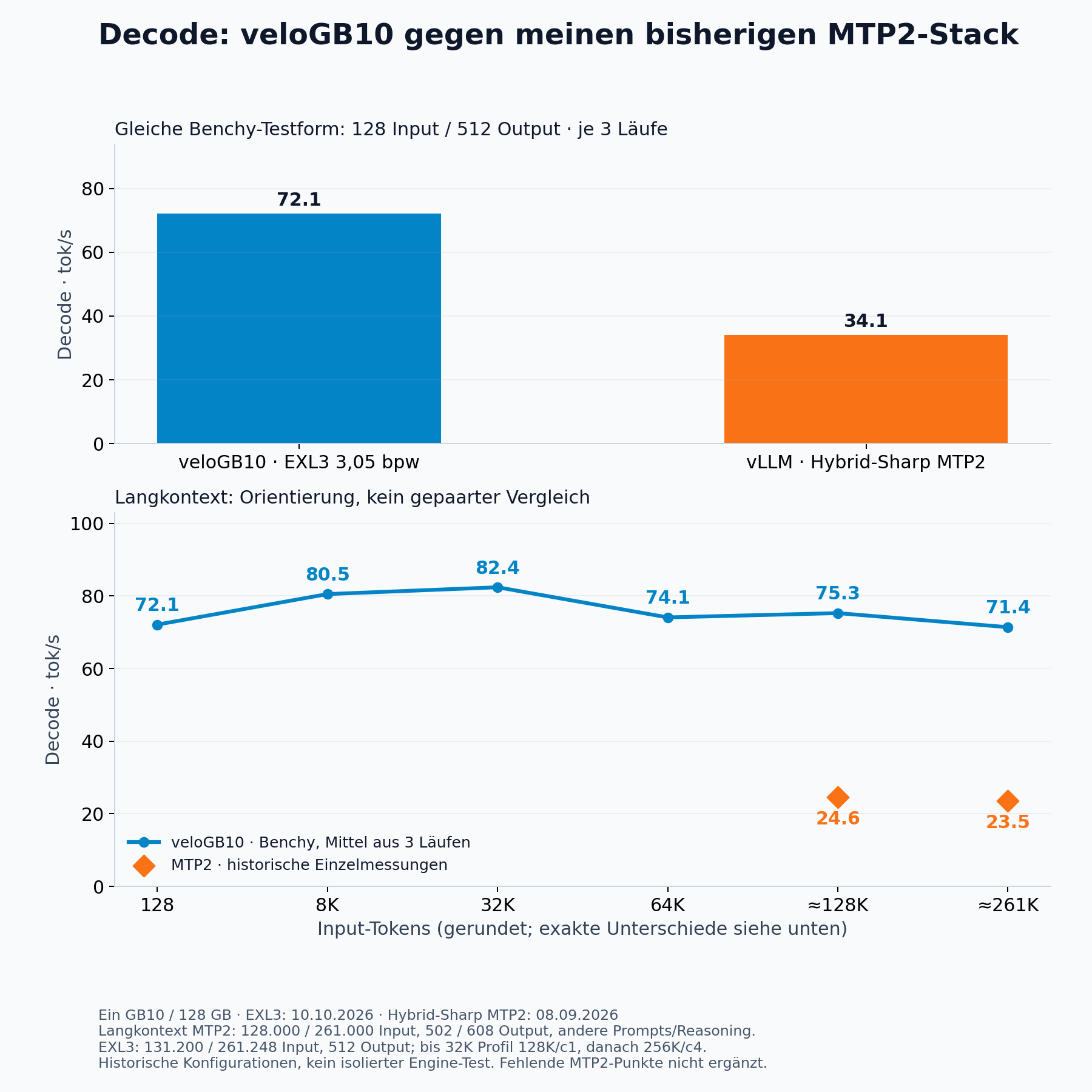 Decode-Durchsatz von Qwen3.8-Flash-Next: EXL3 auf veloGB10 im Vergleich mit Hybrid-Sharp MTP2 auf vLLM