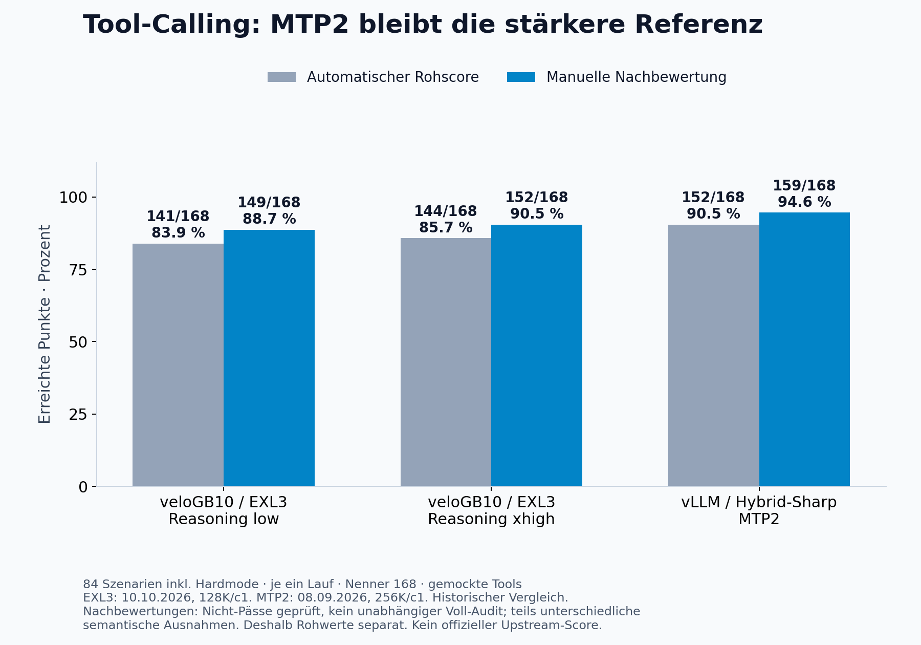 Tool-Calling-Ergebnis in tool-eval-bench: EXL3 low und xhigh auf veloGB10 im Vergleich mit Hybrid-Sharp MTP2 auf vLLM, Roh- und Prüfwerte