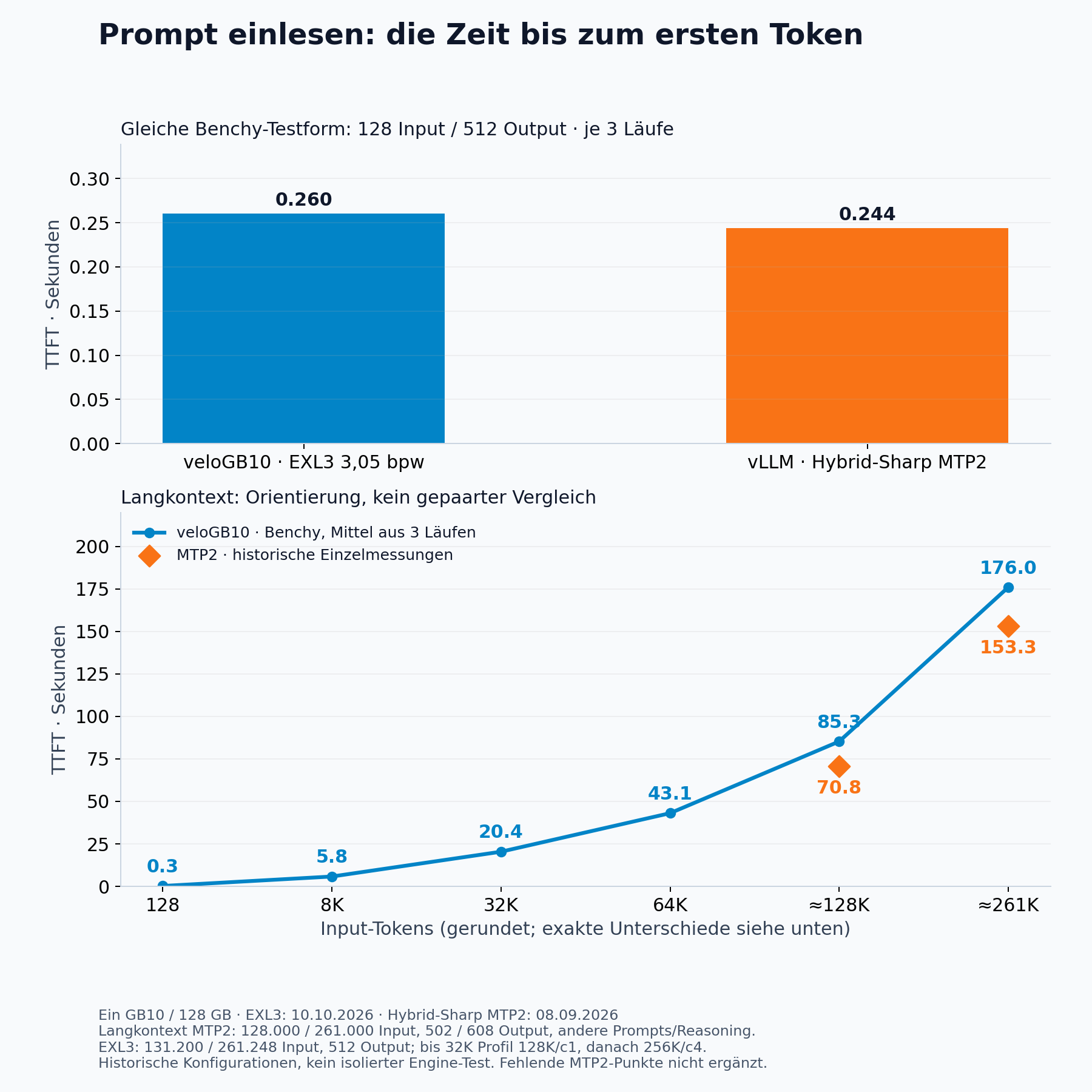 Zeit bis zum ersten Token von Qwen3.8-Flash-Next: EXL3 auf veloGB10 im Vergleich mit Hybrid-Sharp MTP2 auf vLLM